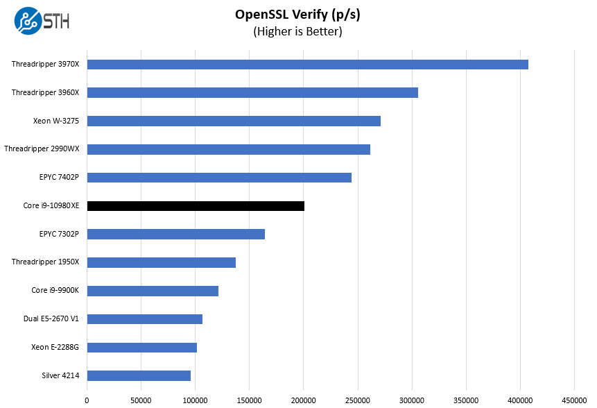 Intel Core I9 10980XE OpenSSL Verify Benchmark
