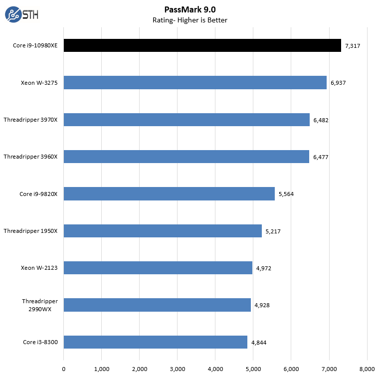 Intel Core I9 10980XE PassMark 9.0