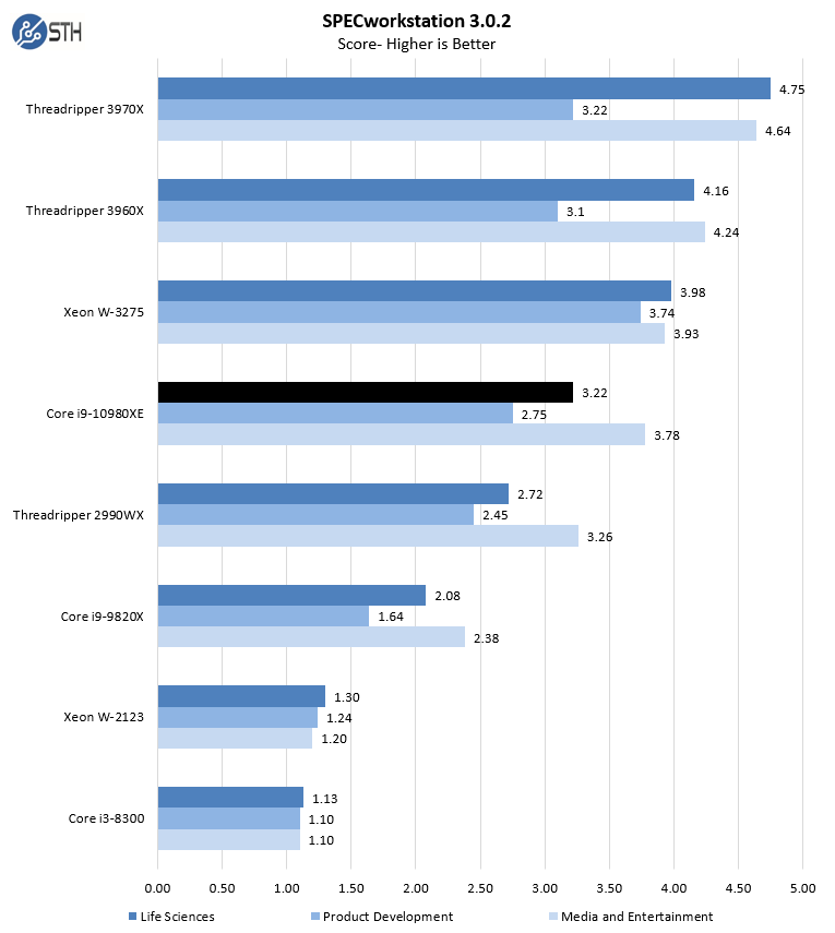 Intel Core I9 10980XE SPECworkstation 3.0.2 Part 1