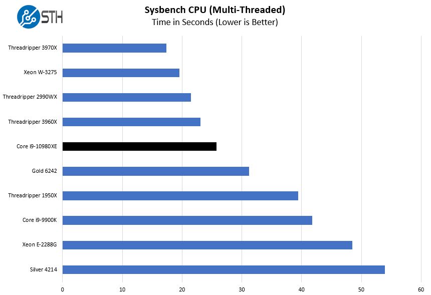 Intel Core I9 10980XE Sysbench CPU Multi Thread Benchmark
