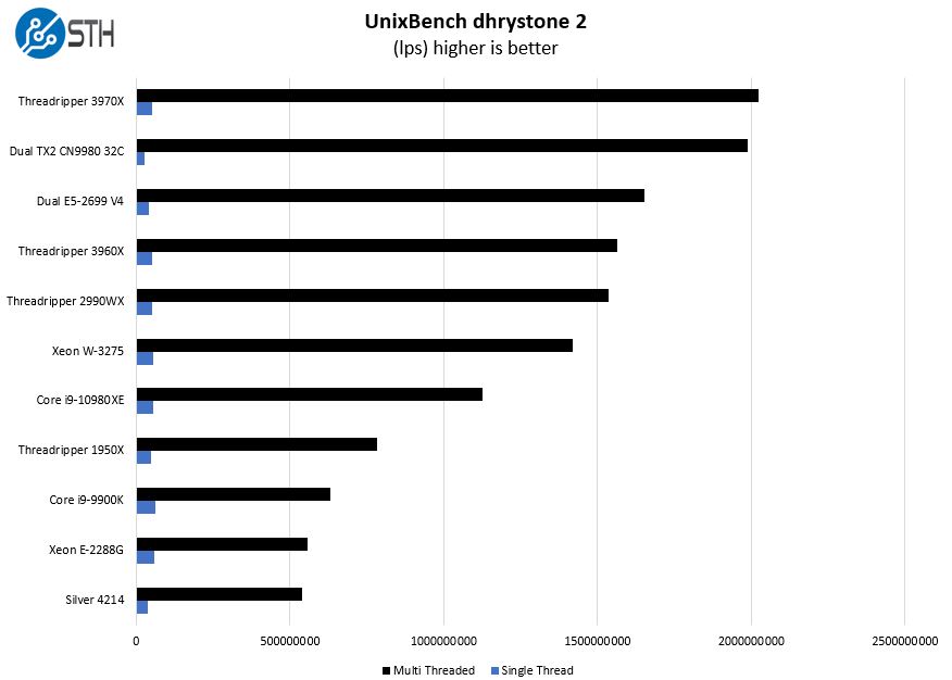 Intel Core I9 10980XE UnixBench Dhrystone 2 Benchmark