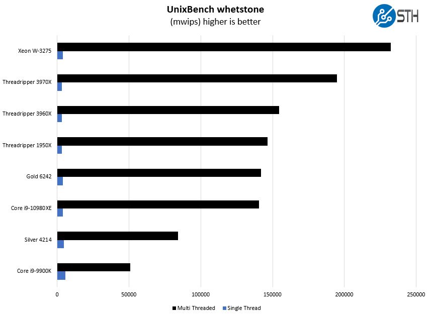 Intel Core I9 10980XE UnixBench Whetstone Benchmark