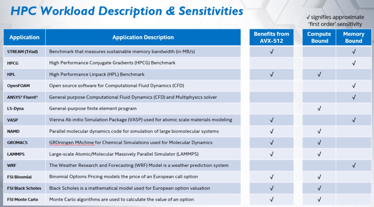 Intel HPC Workload Sensitivities