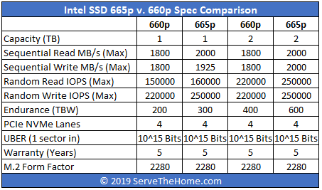 Intel SSD 665p V 660p Spec Comparison