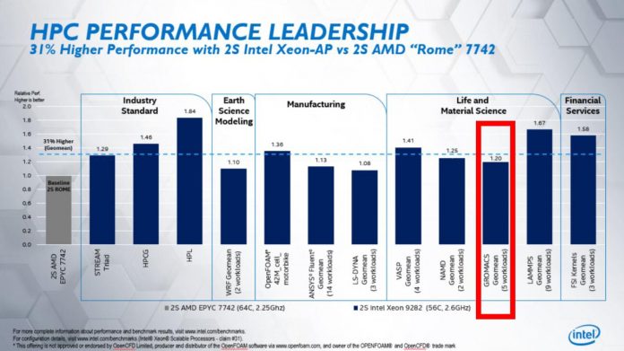 Intel Xeon Platinum 9282 Benchmarks Compared To EPYC 7742 Form Intel