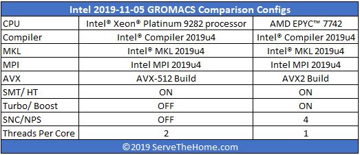 Intel Xeon Platinum 9282 GROMACS Config Compared To EPYC 7742 Form Intel