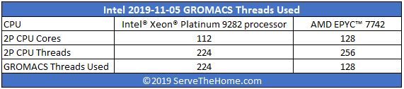 Intel Xeon Platinum 9282 V EPYC 7742 GROMACS Thread Usage From Intel