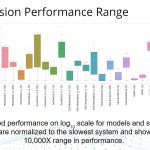 MLPerf Inference V0.5 Closed Division Performance Range