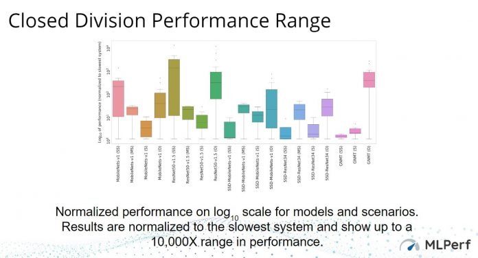 MLPerf Inference V0.5 Closed Division Performance Range