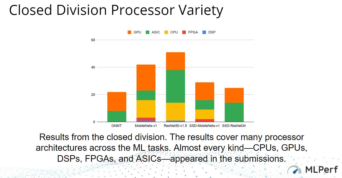 MLPerf Inference V0.5 Closed Division Processor Variety