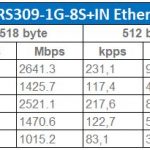 MikroTik CRS309 1G 8S IN Ethernet Performance