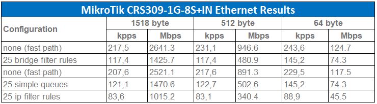 MikroTik CRS309 1G 8S IN Ethernet Performance