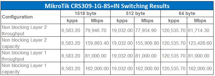 MikroTik CRS309 1G 8S IN Switching Performance