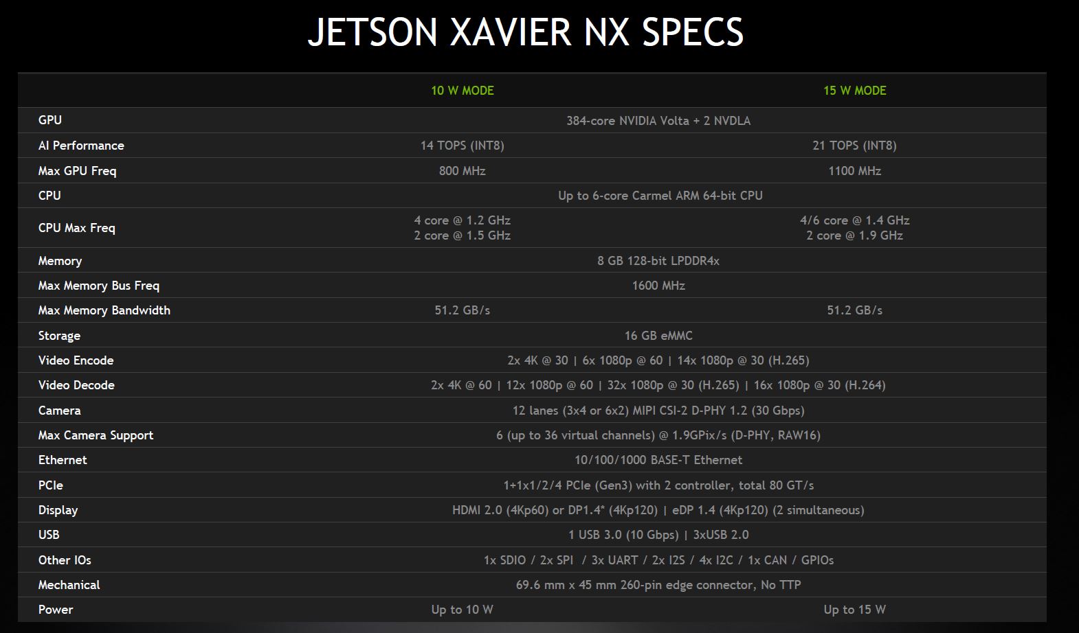 NVIDIA Jetson Xavier NX Detailed Specs