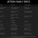 NVIDIA Jetson Xavier NX And New Jetson Family Specs
