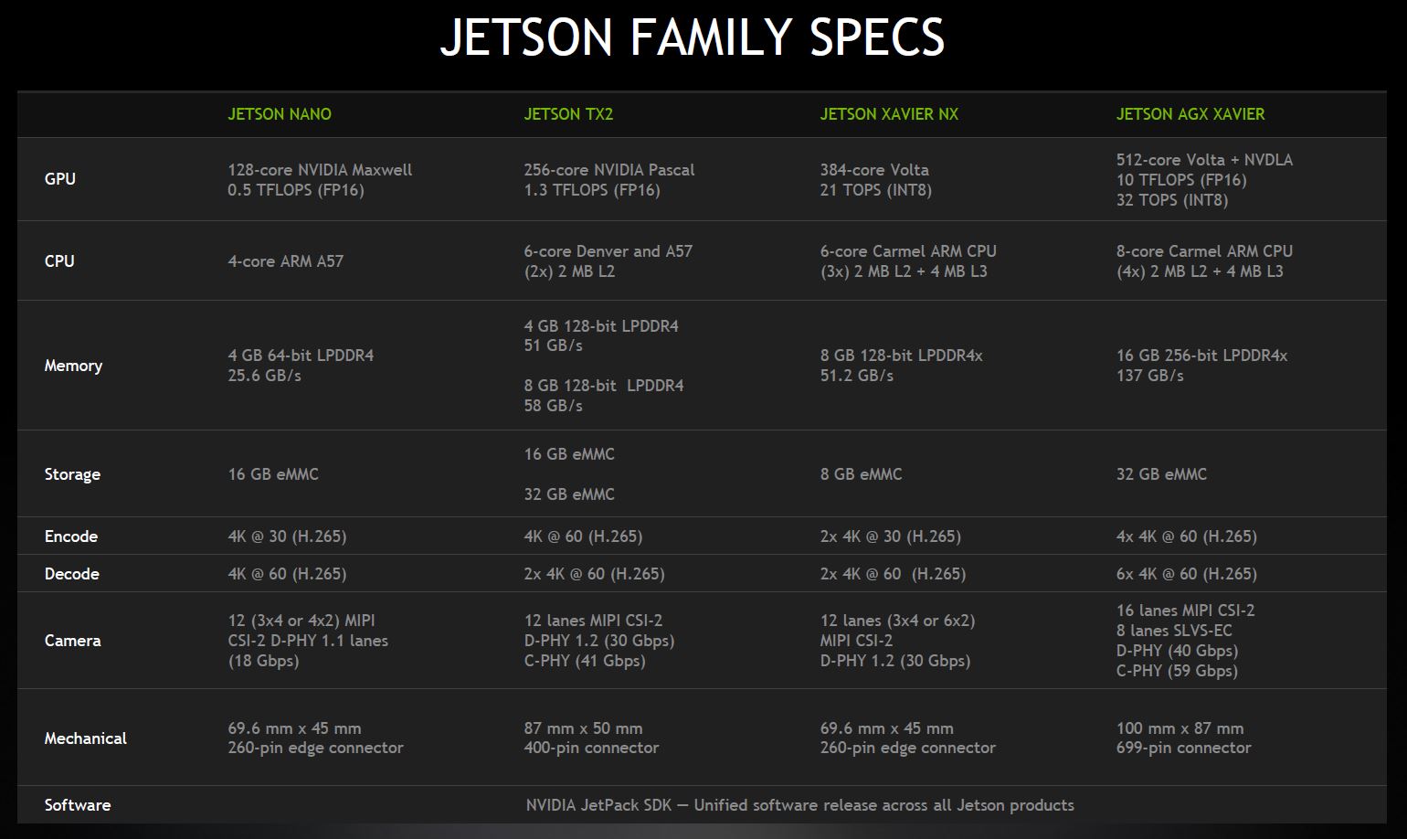 NVIDIA Jetson Xavier NX And New Jetson Family Specs