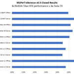 NVIDIA MLPerf Inference V0.5 4x Titan RTX V 8x T4