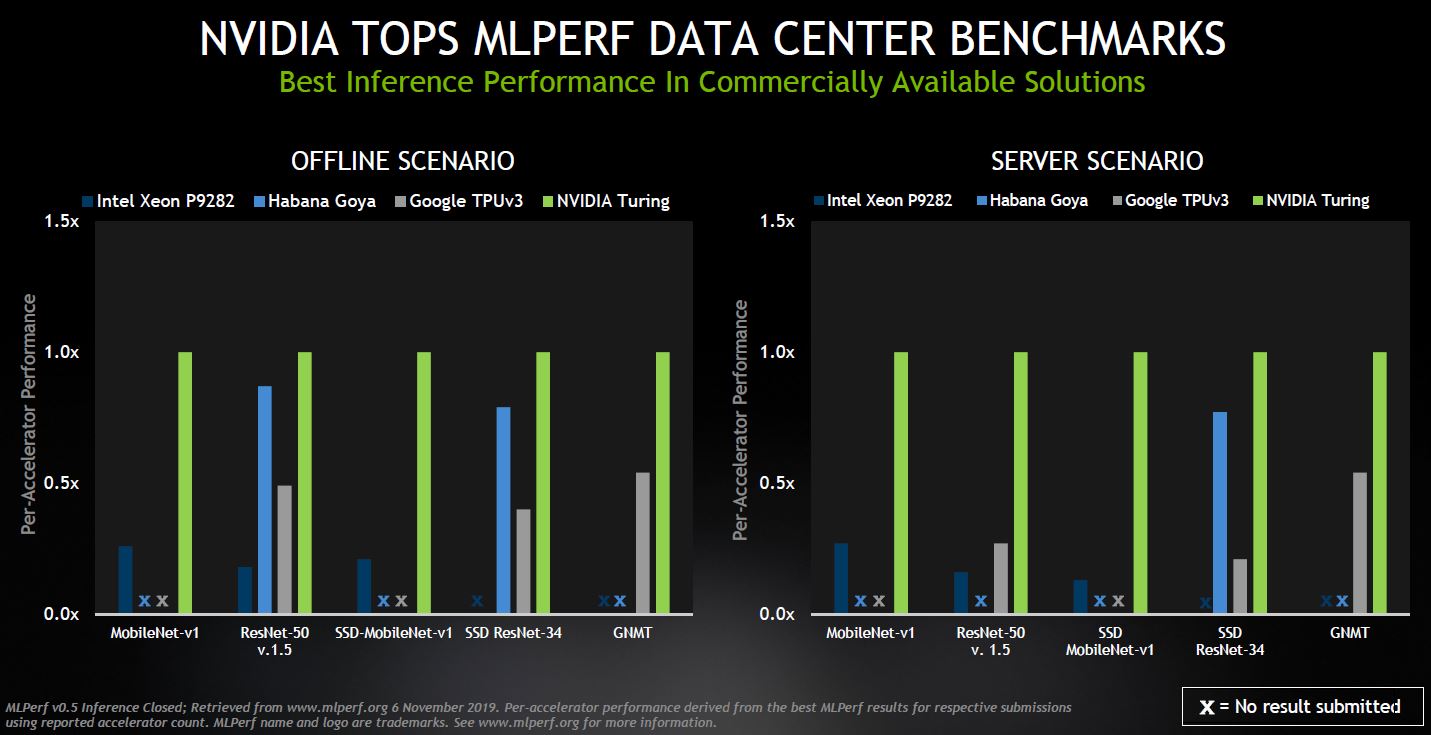 NVIDIA MLPerf Inference V0.5 Data Center