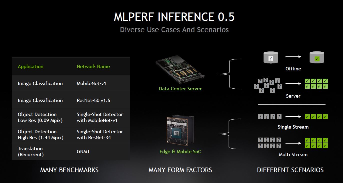 NVIDIA MLPerf Inference V0.5 Scenarios