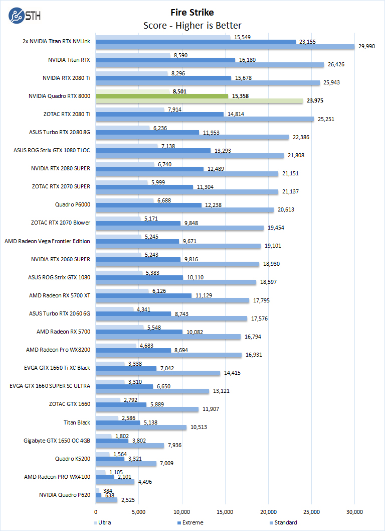 NVIDIA Quadro RTX 8000 Fire Strike