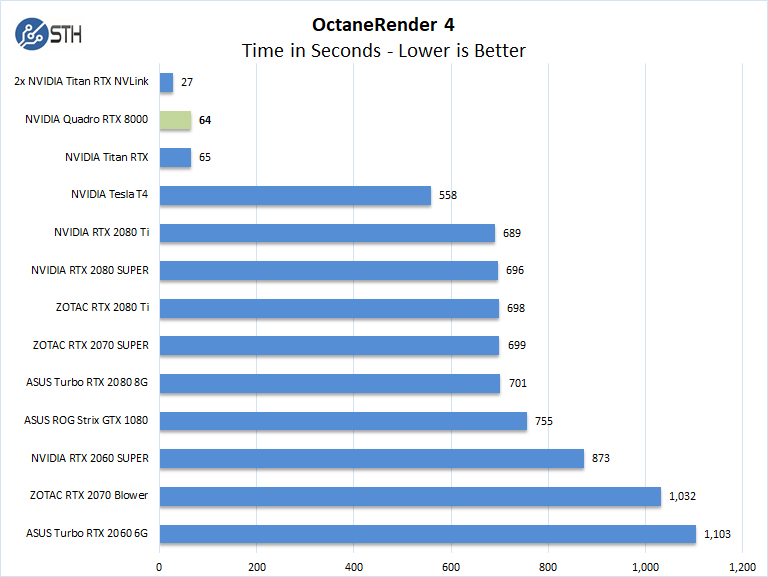 NVIDIA Quadro RTX 8000 OctaneRender