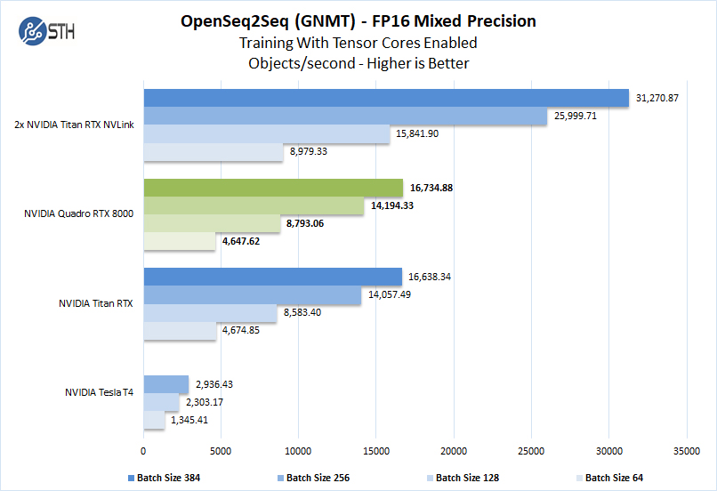 NVIDIA Quadro RTX 8000 OpenSeq2Seq Training FP16 Mixed Precision