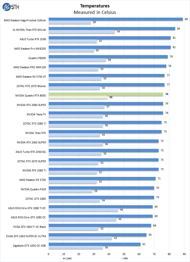 NVIDIA Quadro RTX 8000 Temperatures