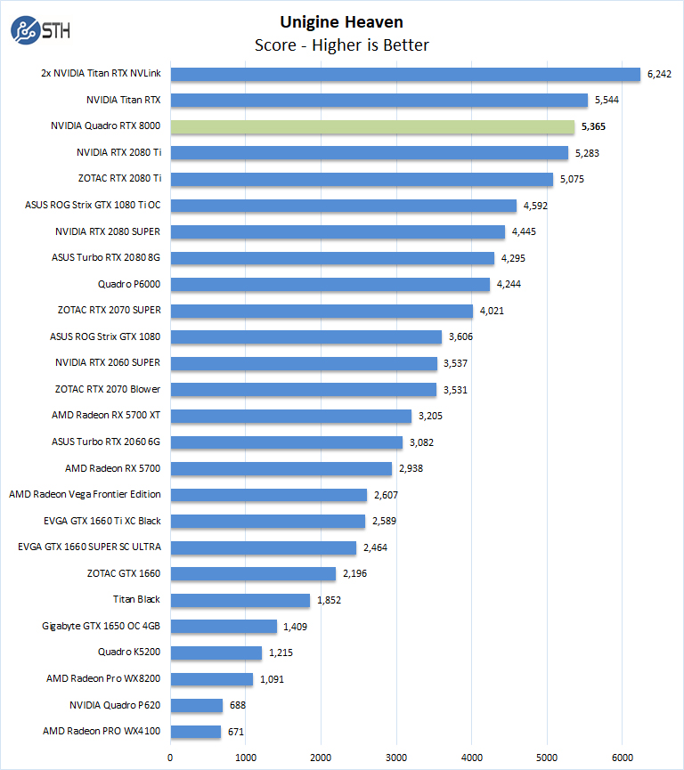 NVIDIA Quadro RTX 8000 Unigine Heaven