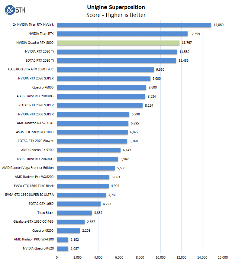 NVIDIA Quadro RTX 8000 Unigine Superposition