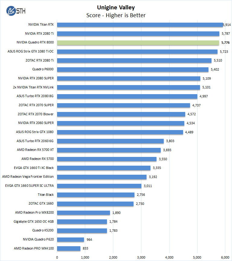 NVIDIA Quadro RTX 8000 Unigine Valley