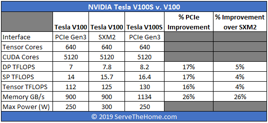 NVIDIA V100S Compared To Previous Generation