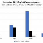 November 2019 Top500 New Systems 10GbE 25GbE 40GbE By Vendor