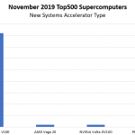 November 2019 Top500 New Systems By Accelerator Type