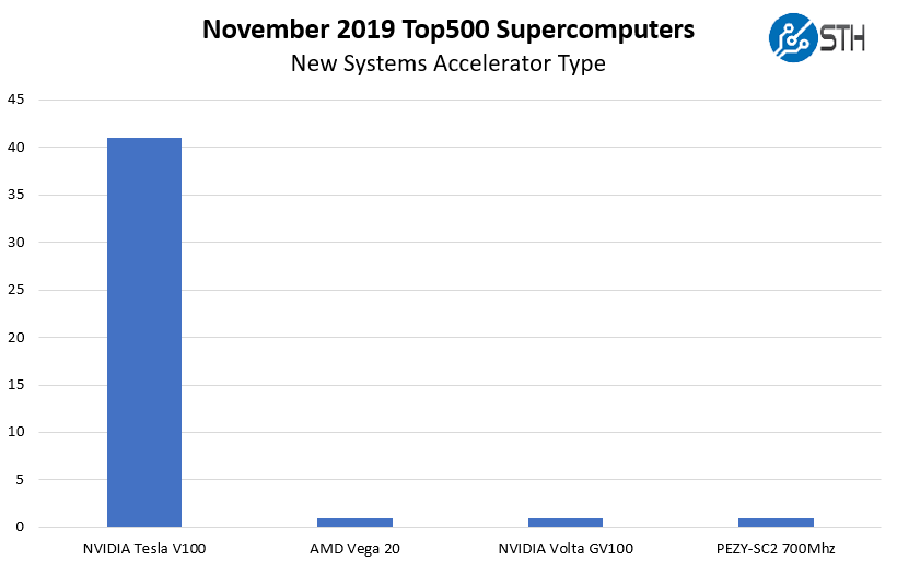November 2019 Top500 New Systems By Accelerator Type
