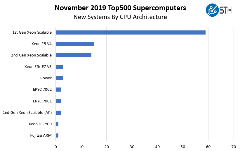 November 2019 Top500 New Systems By CPU Architecture