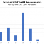 November 2019 Top500 New Systems By CPU Cores Per Socket