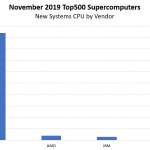 November 2019 Top500 New Systems By CPU Vendor