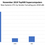 November 2019 Top500 New Systems By CPU Vendor Excluding Pre 2018 X86