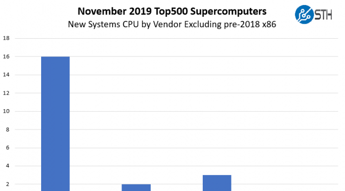 Top500 November 2019 Our New Systems Analysis November 2019 Top500 New Systems By CPU Vendor Excluding Pre 2018 X86