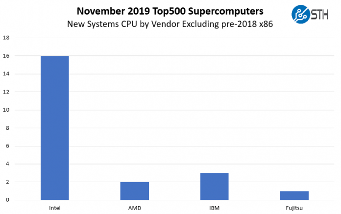 November 2019 Top500 New Systems By CPU Vendor Excluding Pre 2018 X86