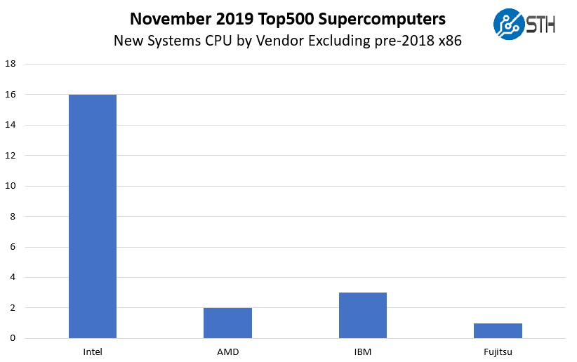 November 2019 Top500 New Systems 10GbE 25GbE 40GbE By Vendor