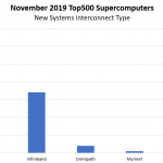 November 2019 Top500 New Systems By Interconnect Type