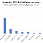 November 2019 Top500 New Systems By Interconnect Type And Speed