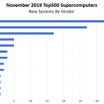 November 2019 Top500 New Systems By Vendor