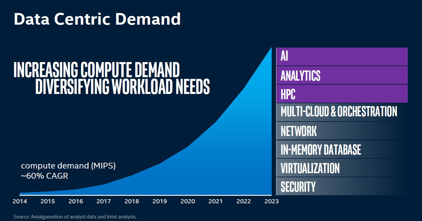 SC19 Intel Data Centric Demand