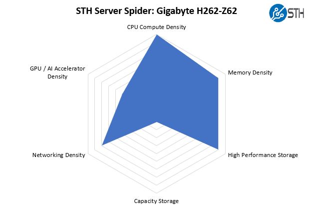 STH Server Spider Gigabyte H262 Z62