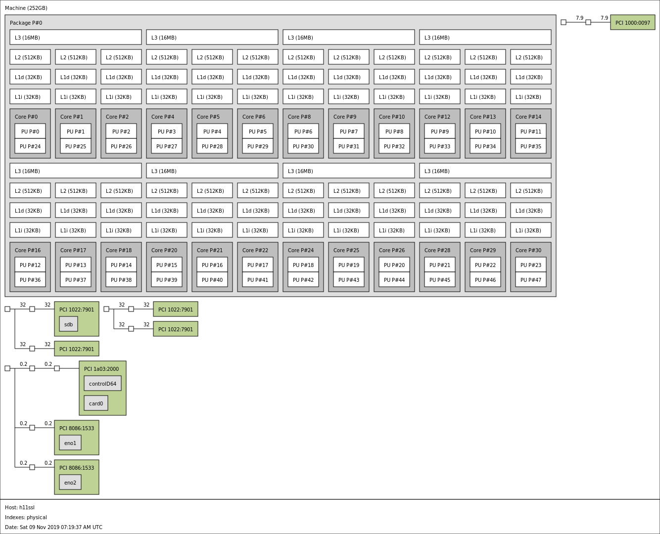 Supermicro H11SSL NC Rev 2 Topology