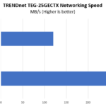 TrendNET 2.5GbE Performance