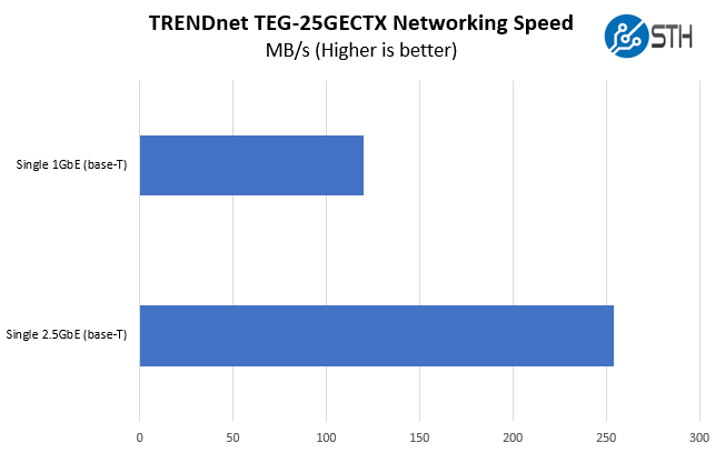 TrendNET 2.5GbE Performance