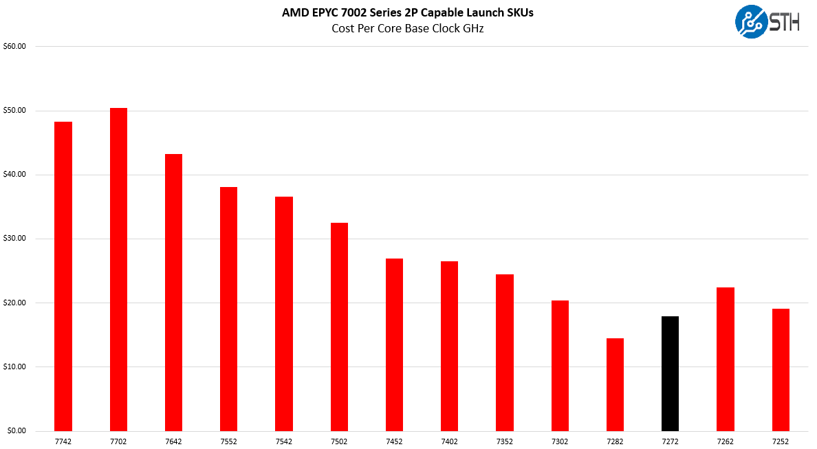 AMD EPYC 7272 V EPYC 7002 Cost Per Core Clock